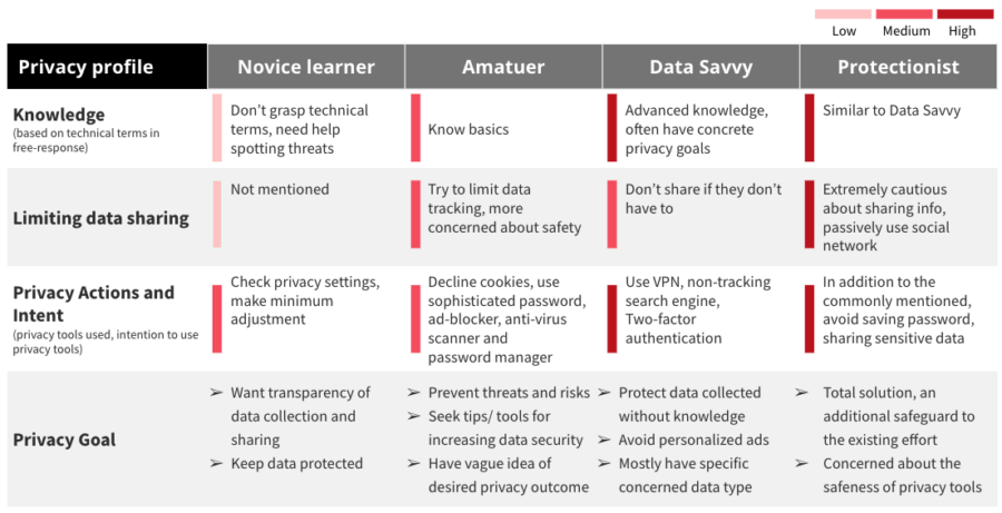 Understanding Consumer Privacy Priorities and Product Expectations ...