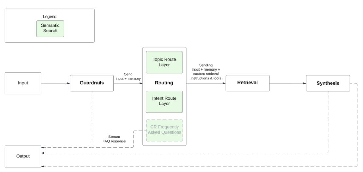 A Responsible Approach to Generative AI Development: LLM Orchestration ...